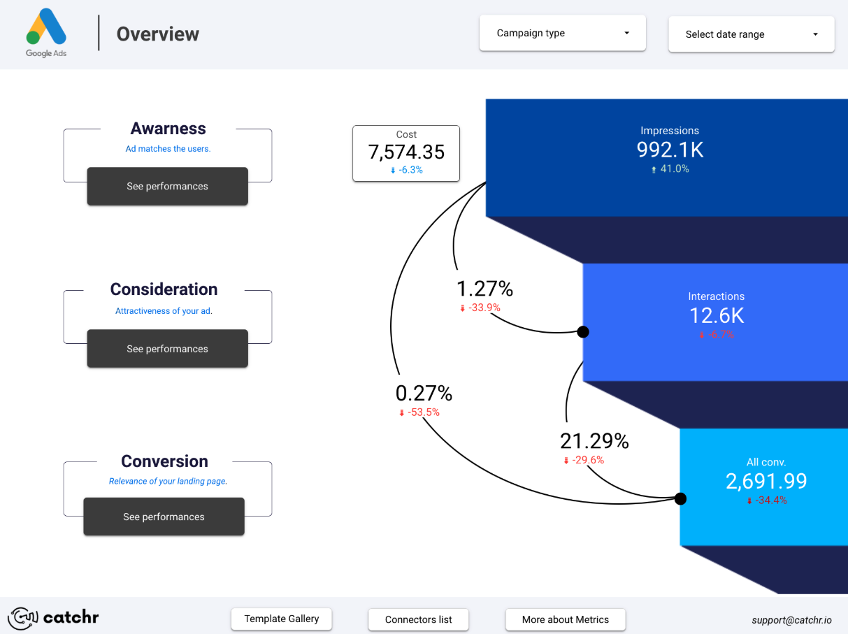 Looker Studio Google Ads funnel overview showing impressions, interactions, conversions, funnel rates, and cost metrics.