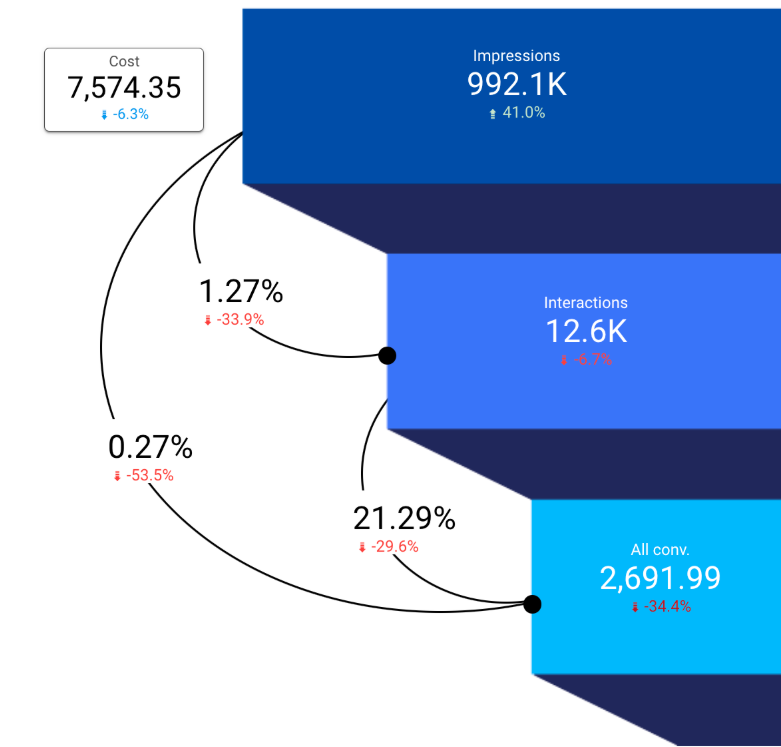 Looker Studio funnel chart showing impressions, interactions, conversions, associated drop-off rates, and cost.
