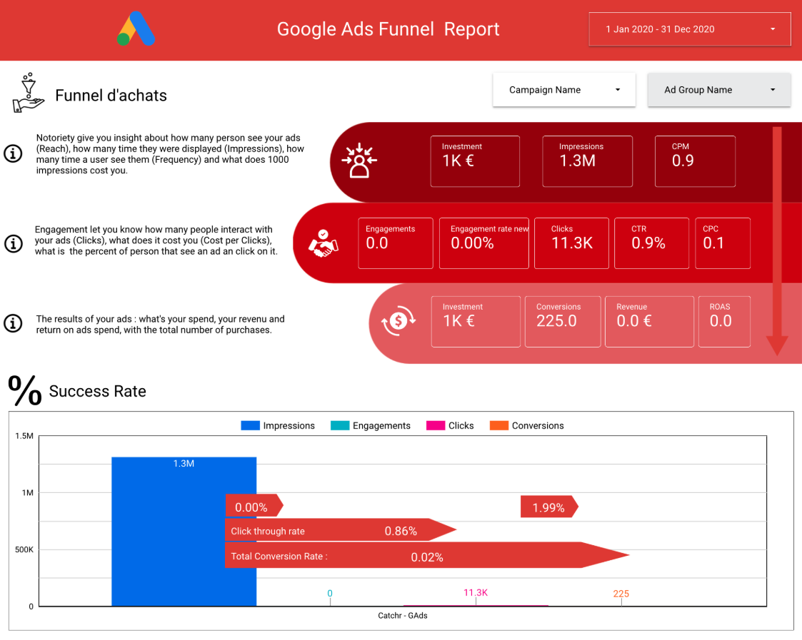 Looker Studio Google Ads funnel report showing investment, impressions, clicks, engagements, conversions, and success rate metrics.