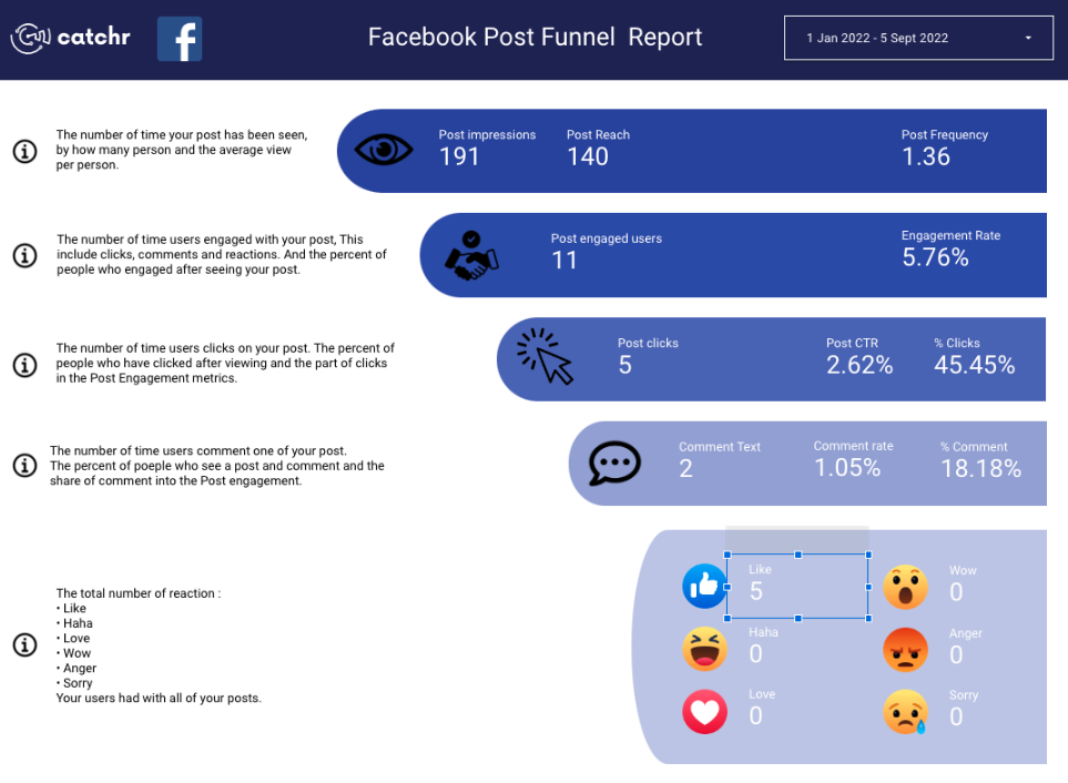 Looker Studio Facebook post funnel report showing impressions, reach, engagement, clicks, comments, and reaction counts.