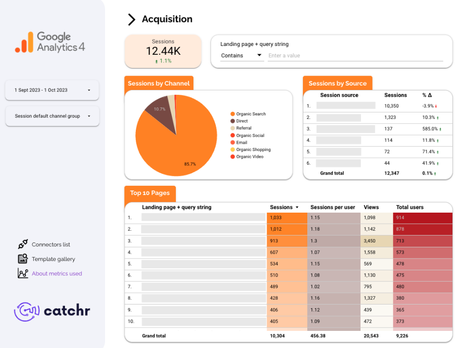 Looker Studio GA4 acquisition dashboard showing sessions, channel distribution, traffic sources, and top landing pages with metrics like views, total users, and sessions per user.