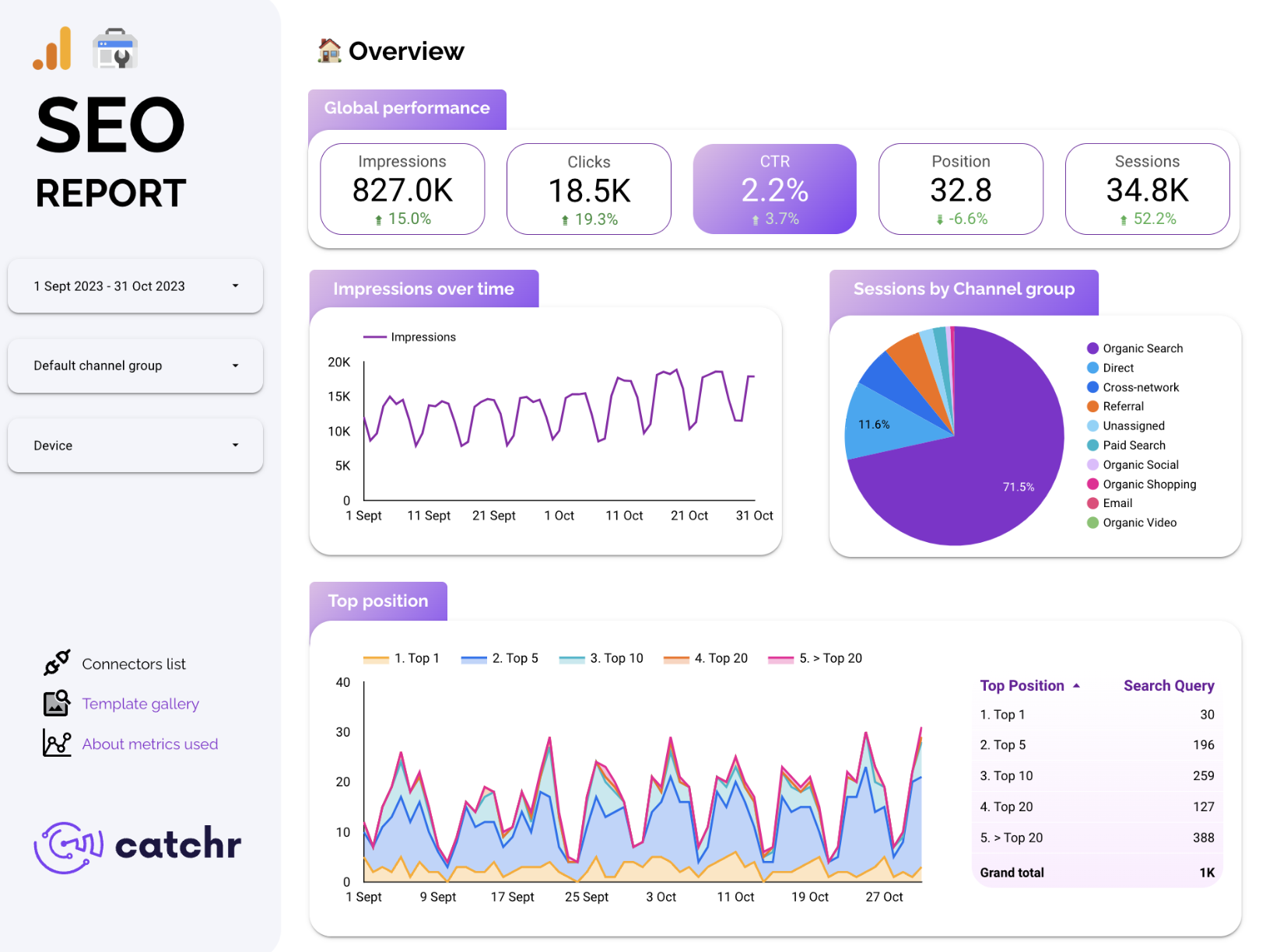 Looker Studio SEO performance dashboard showing impressions, clicks, CTR, average position, sessions, time-series trends, channel group pie chart, and top search query positions.