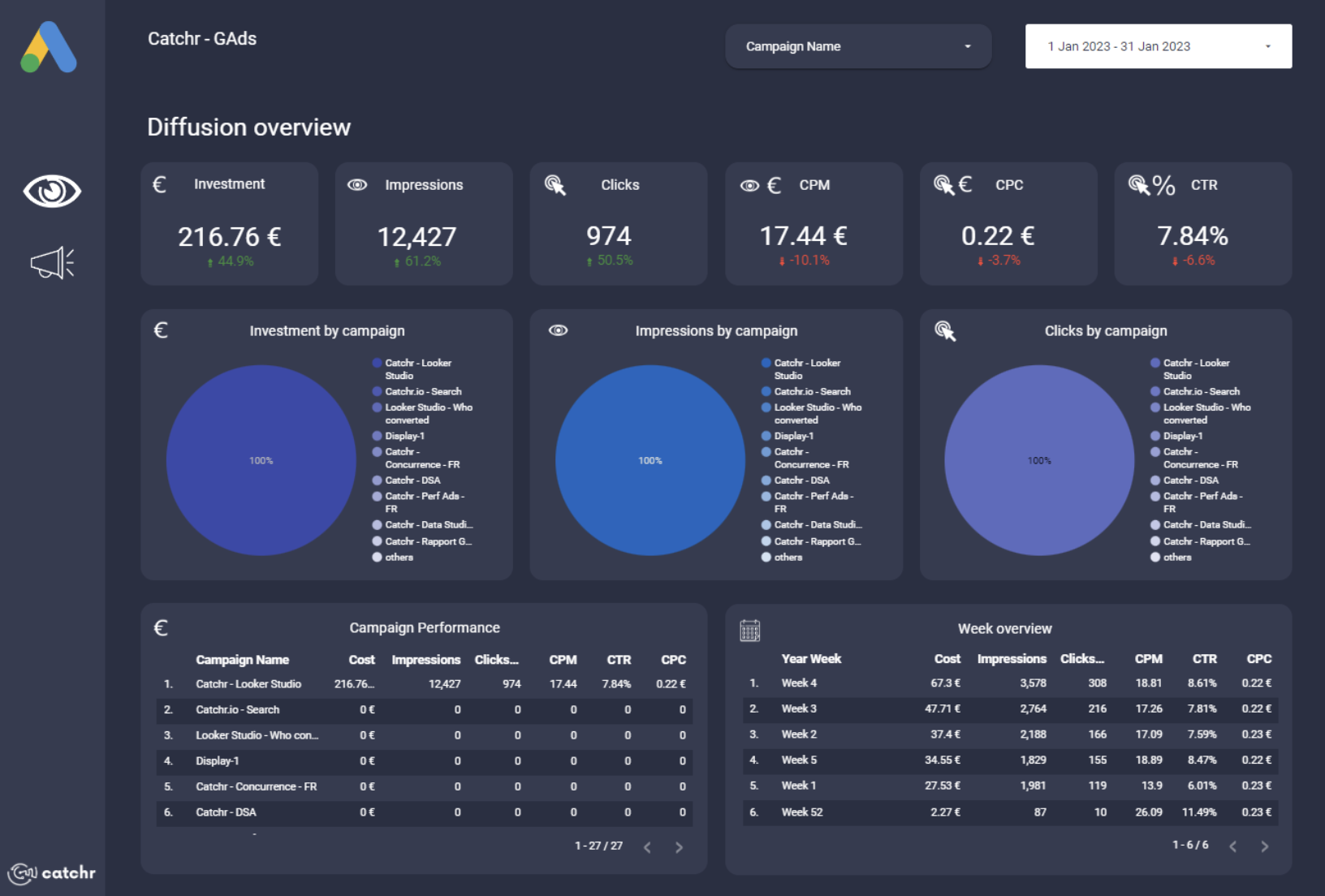 Looker Studio Google Ads diffusion overview dashboard showing investment, impressions, clicks, CPM, CPC, CTR, campaign breakdown charts, and weekly performance table.