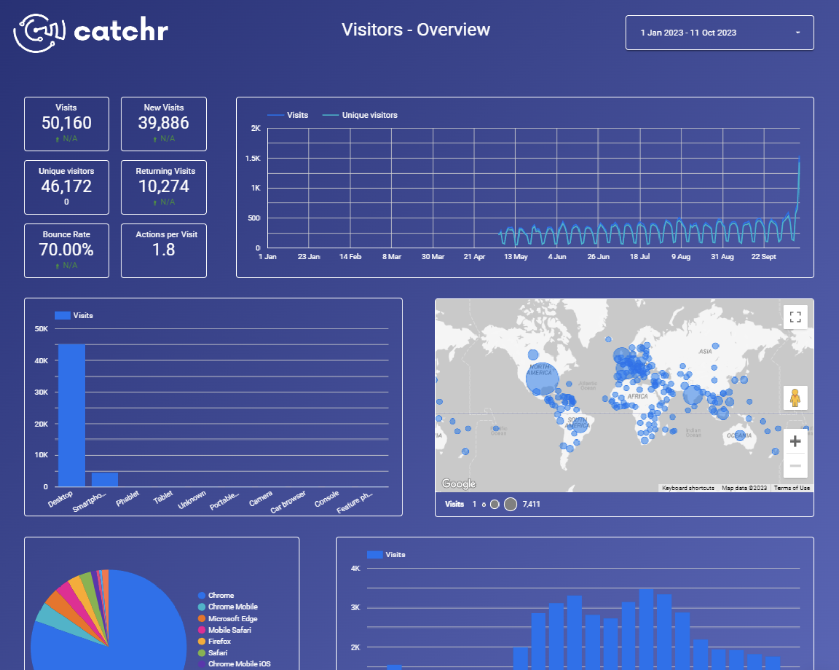 Looker Studio visitors overview dashboard showing total visits, new visits, device usage, world map of visitor locations, browsers distribution, and visits trend over time.