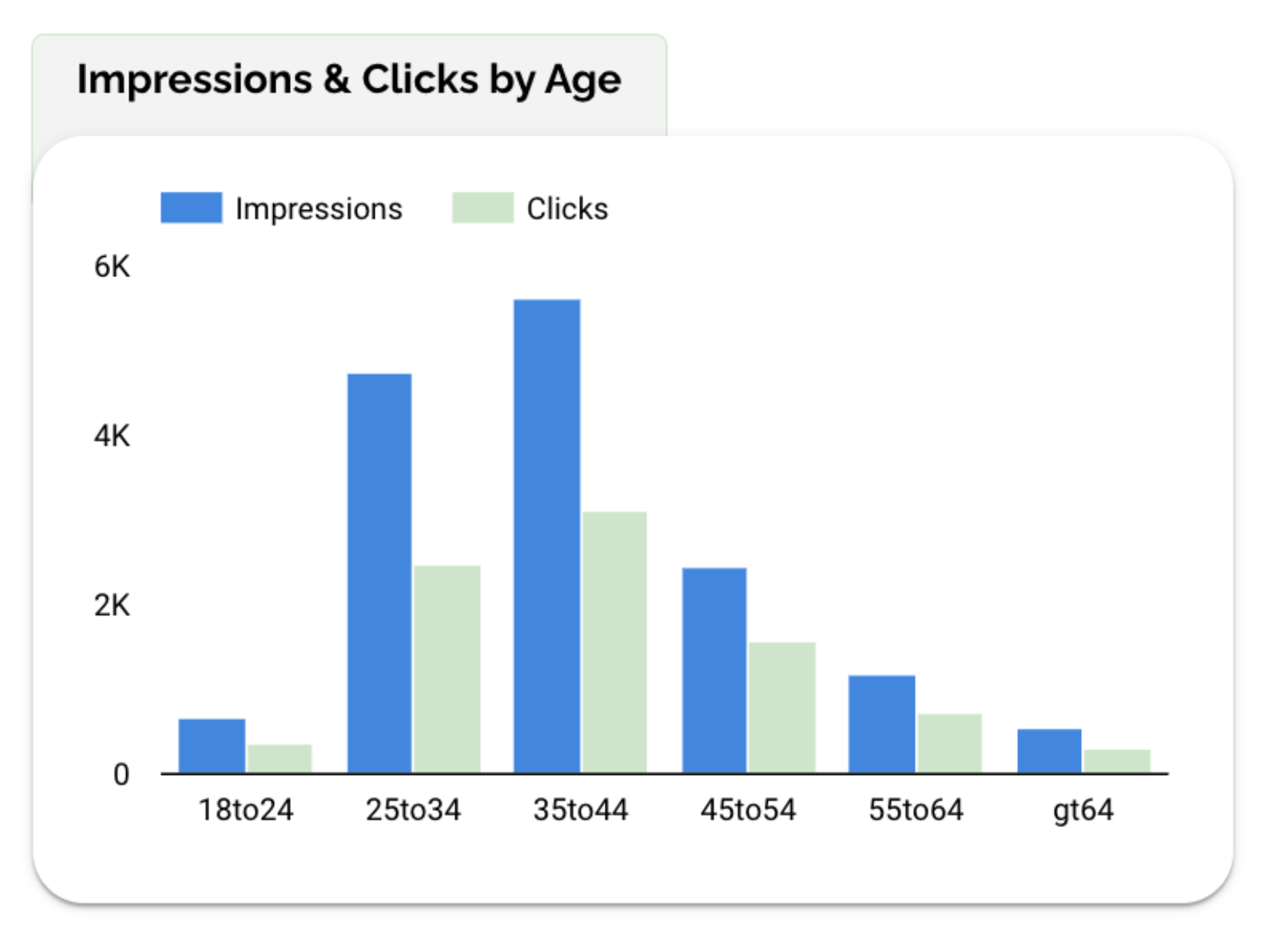 Looker Studio bar chart comparing impressions and clicks by age group.