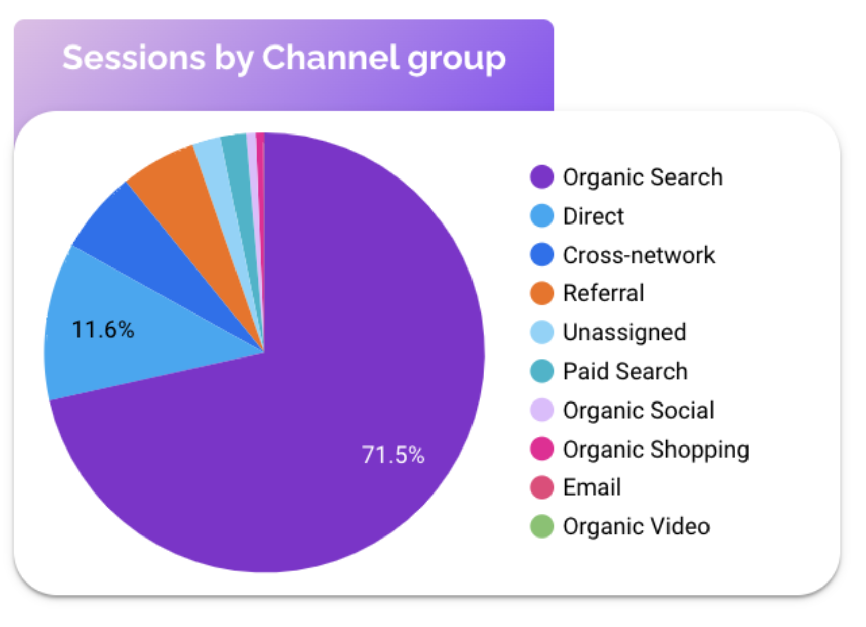 Looker studio Pie chart showing sessions distributed by channel group, with Organic Search as the largest source.