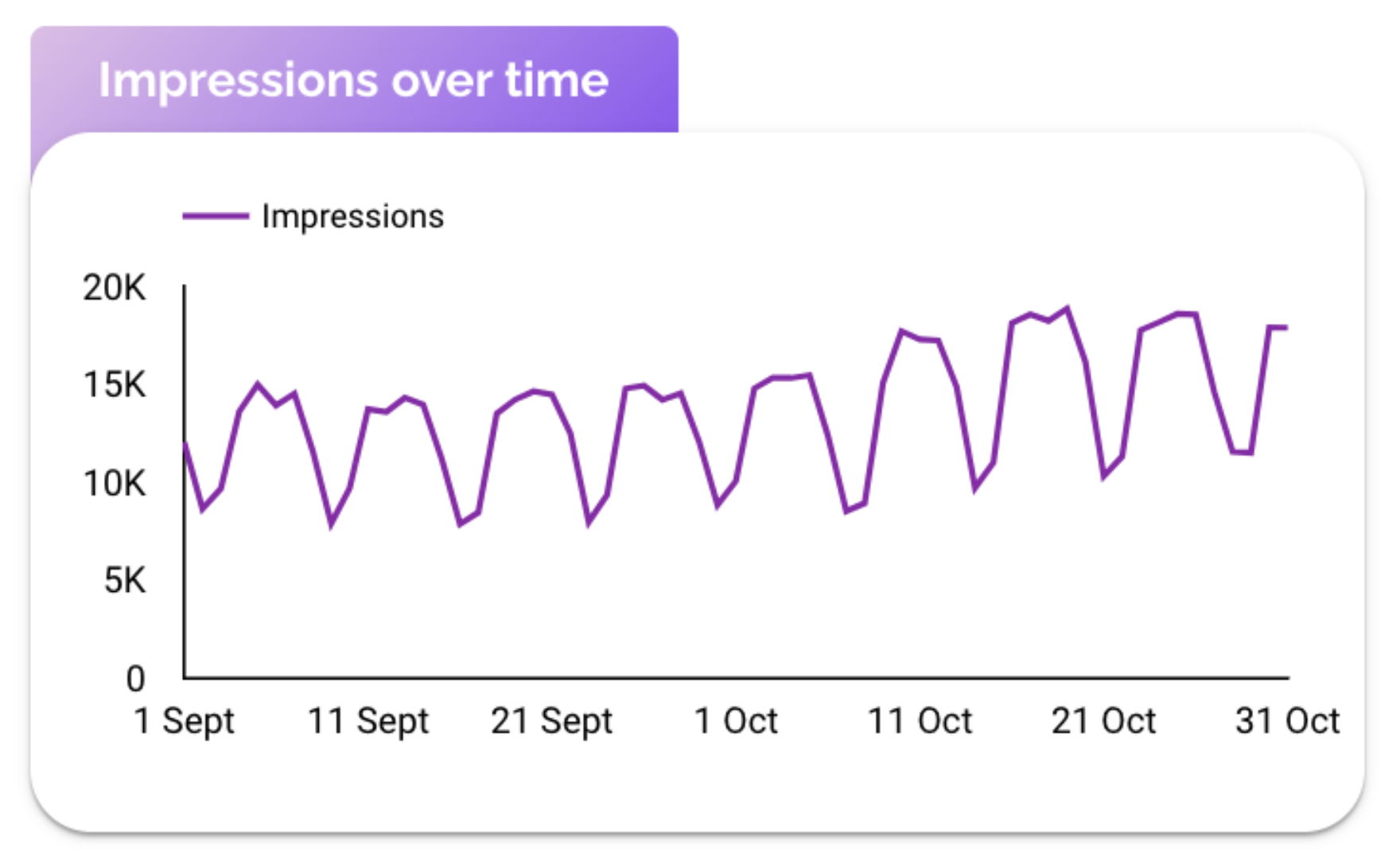 Looker Studio line chart showing impressions over time from 1 September to 31 October.