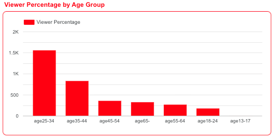 Looker Studio bar chart showing viewer percentage by age group, with the highest audience in ages 25–34, followed by 35–44, and lower values in older and younger groups.