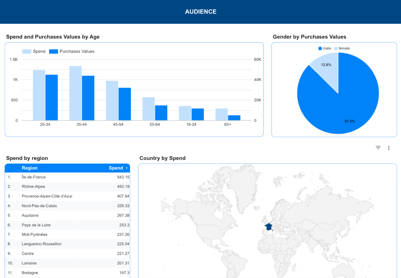 Looker Studio audience dashboard showing spend and purchase values by age, gender breakdown in a pie chart, spend by region table, and world map highlighting spend by country.