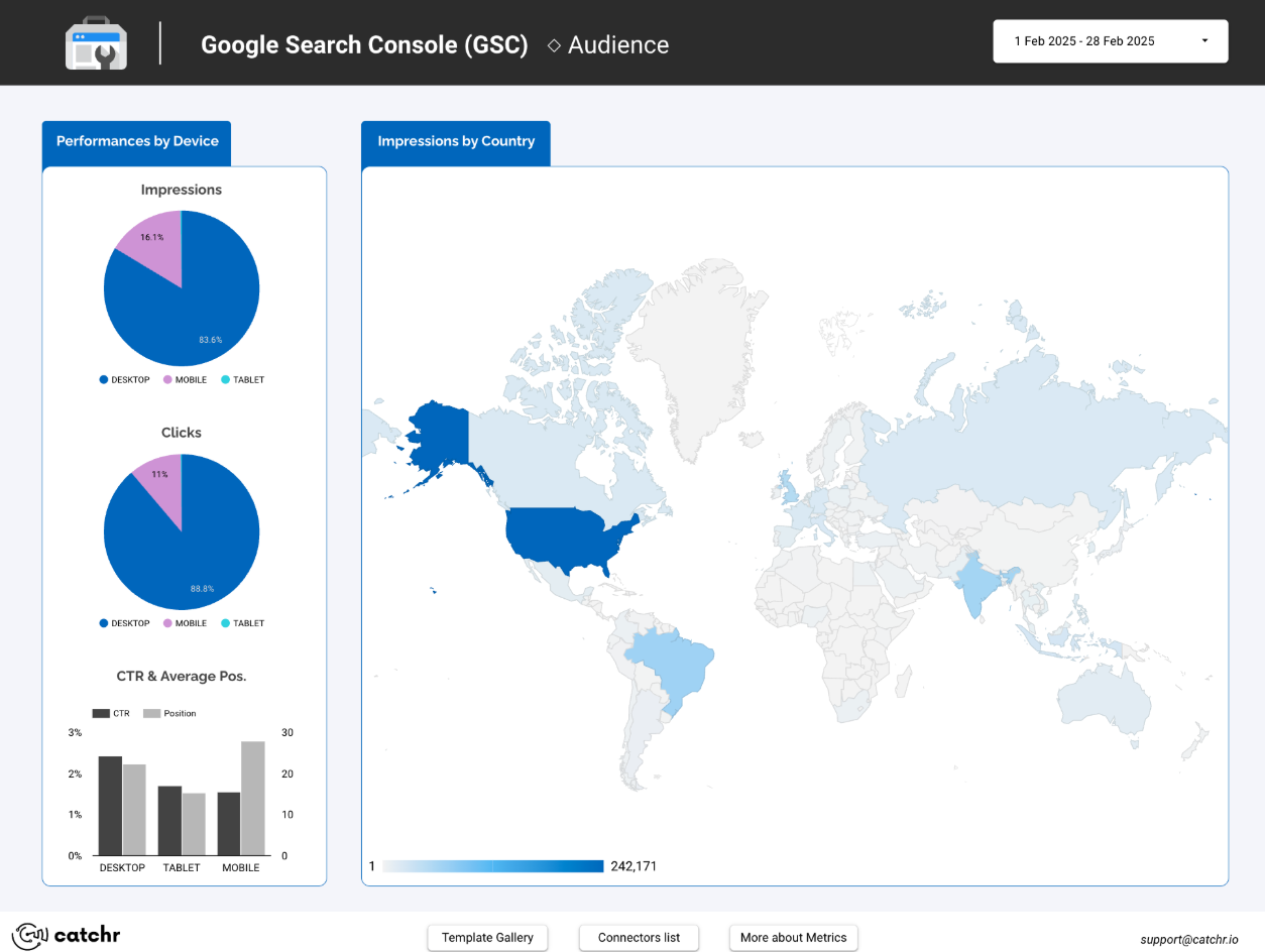 Looker Studio GSC audience dashboard showing impressions and clicks by device, CTR and average position by device, and a world map highlighting impressions by country.