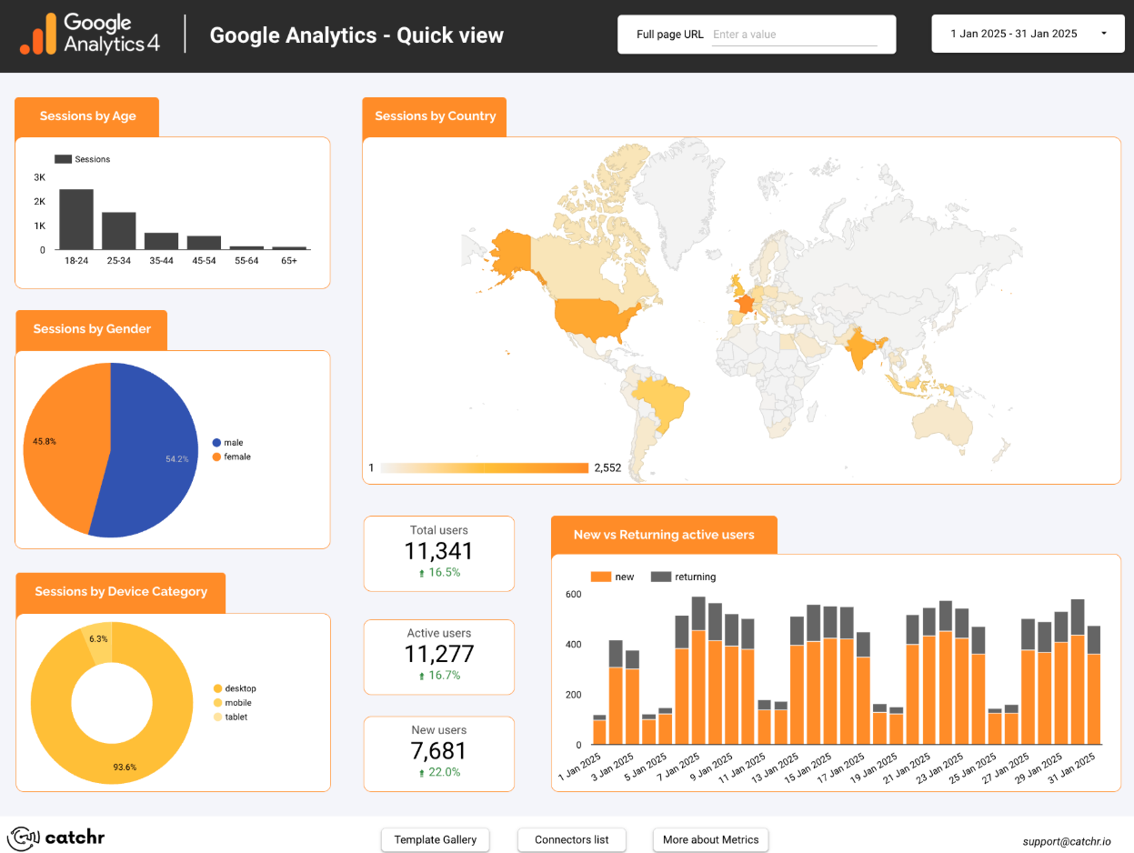 Looker Studio GA4 audience overview showing sessions by age, gender, device category, a world map of sessions by country, and a chart comparing new vs returning active users.