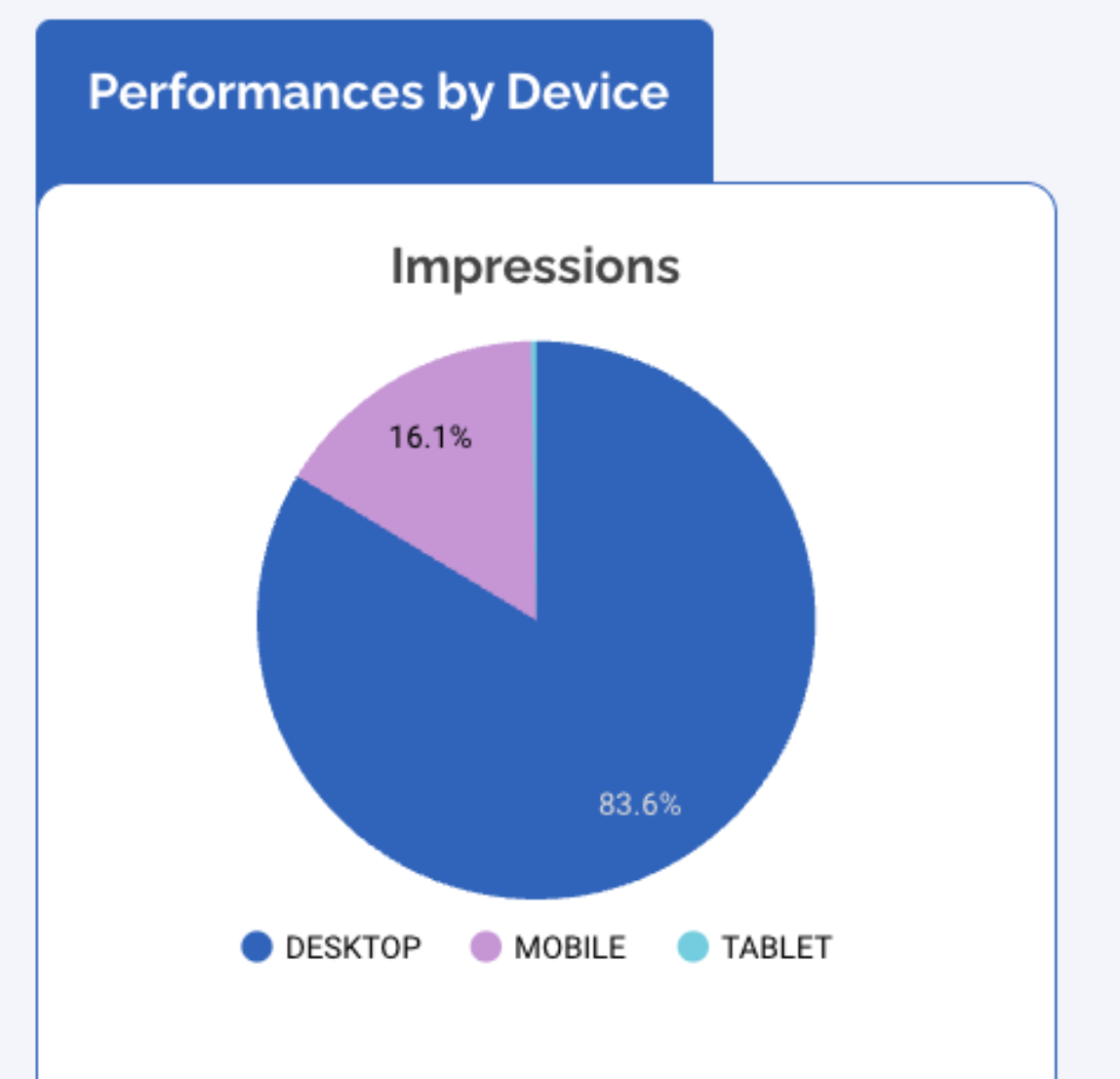 Looker Studio pie chart showing impressions by device, mostly from desktop, with mobile and tablet making up smaller portions.