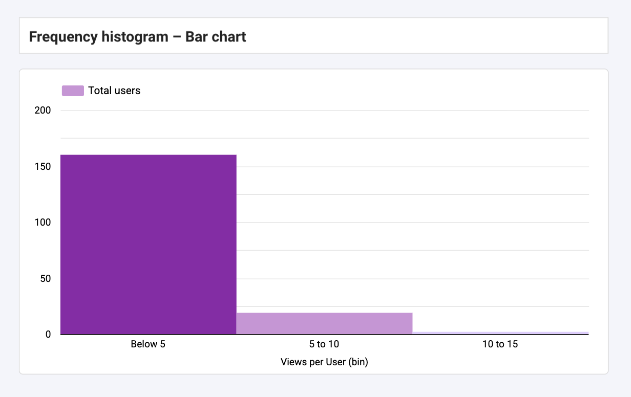 Looker Studio bar chart showing a frequency histogram of total users grouped by views per user bins.