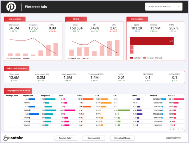 Pinterest Ads Looker Studio dashboard showing impressions, clicks, conversions, video performance metrics, and campaign performance with bar and line charts.