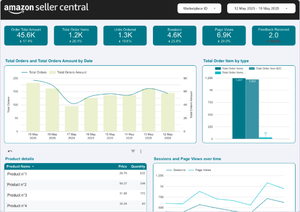 Amazon Seller Central Looker Studio dashboard showing order totals, sessions, page views, feedback, product details, and charts of orders and page views over time.