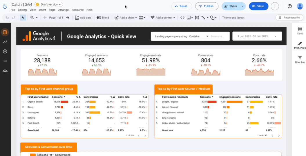 Looker Studio GA4 dashboard in edit mode showing draft version, publish and view controls, and key analytics metrics.