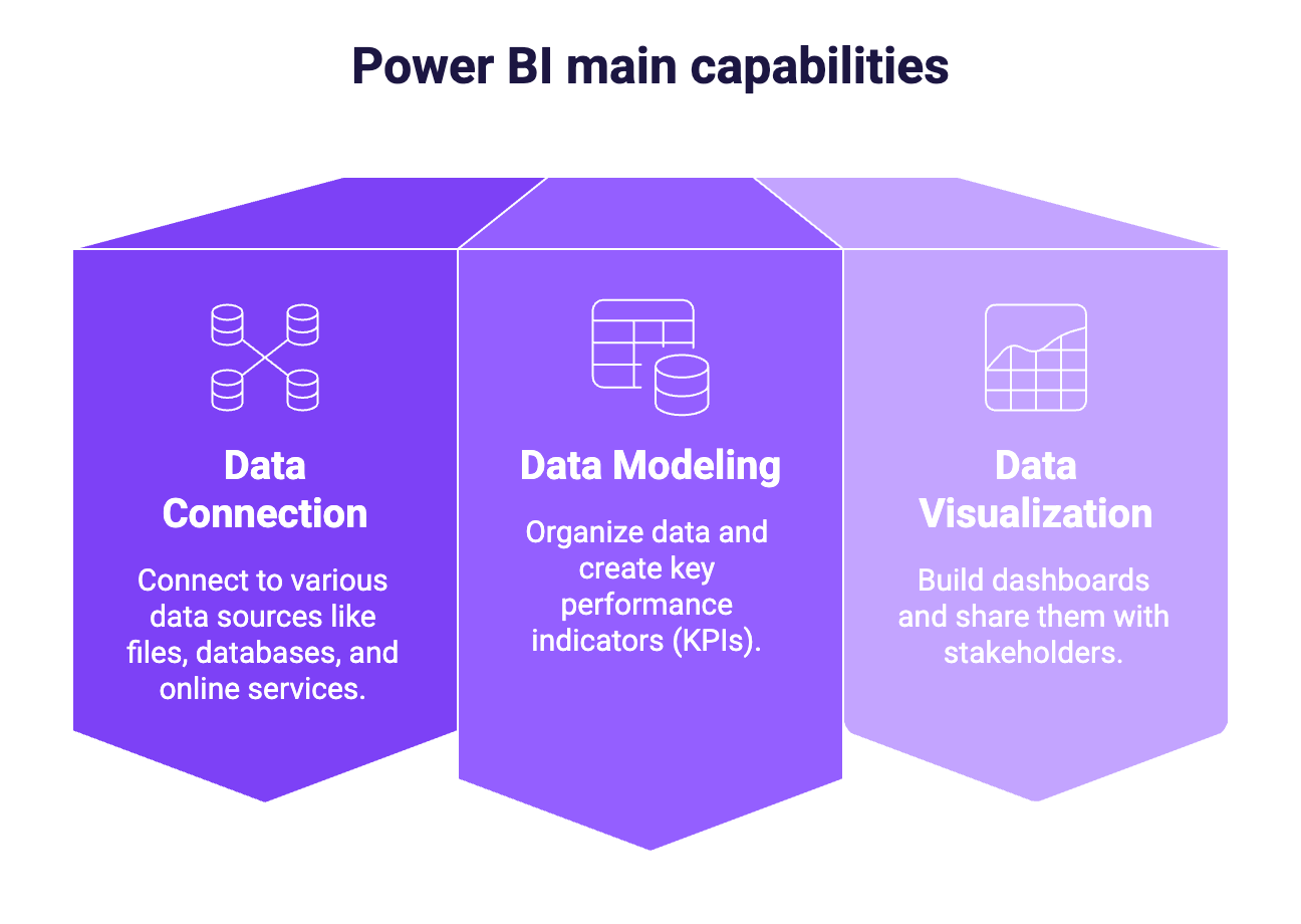 Diagram illustrating Power BI’s three main functionalities: data connection, data modeling, and data visualization.