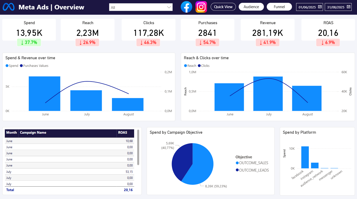 Screenshot of a Power BI dashboard template designed for Meta Ads data.