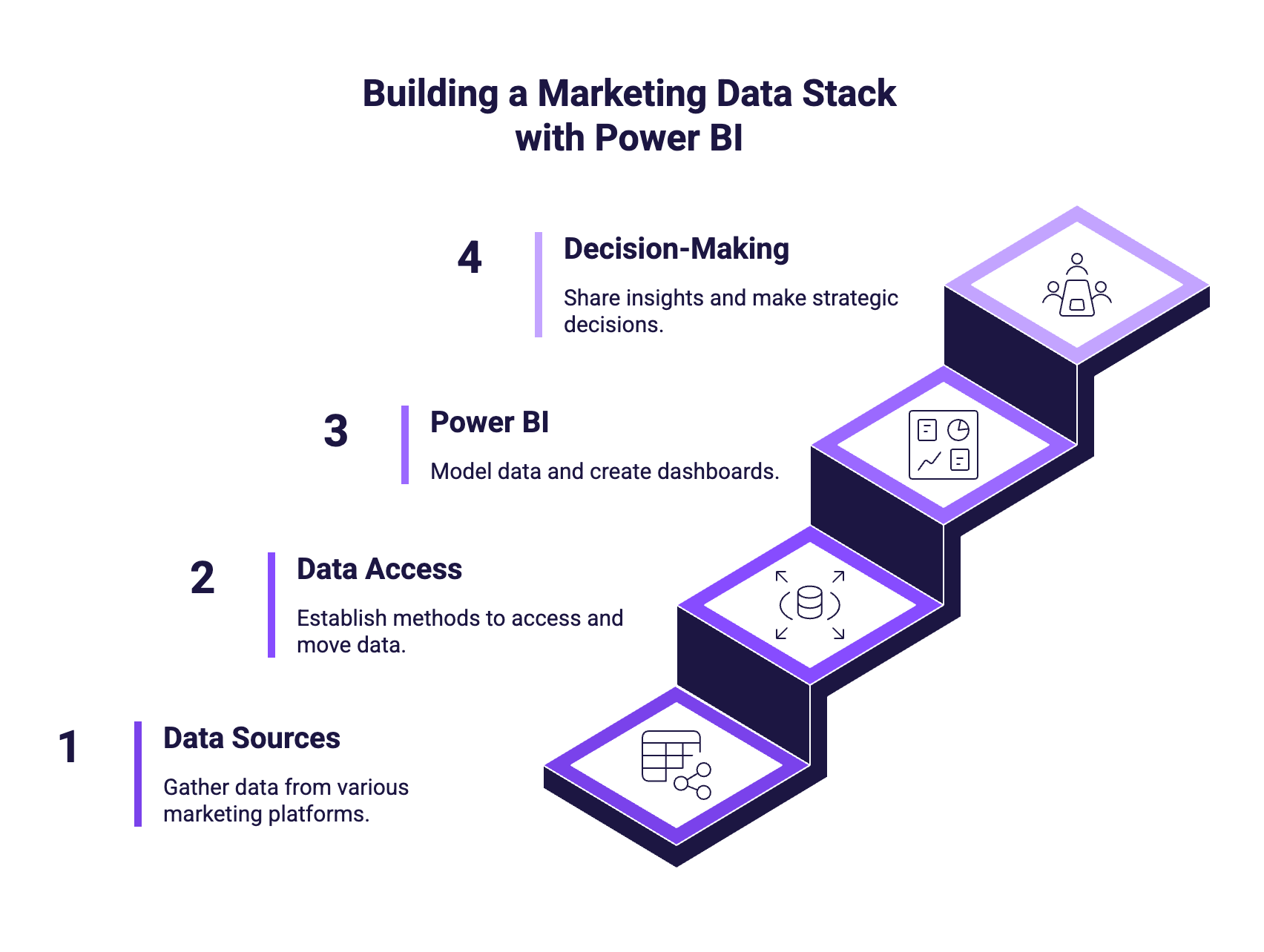 Diagram of a four-step staircase illustrating Power BI integration in a marketing data stack: data sources, data access, Power BI, and decision making.