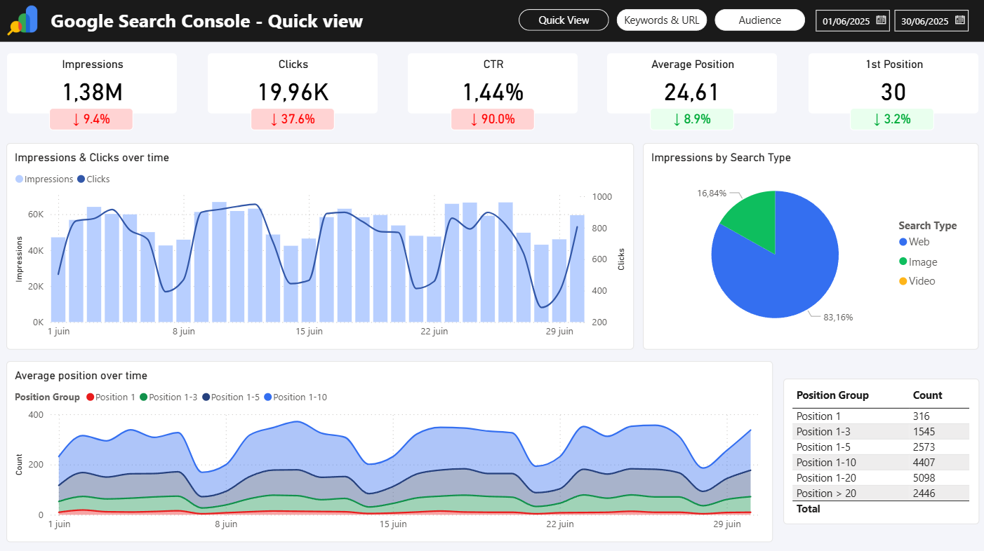 Screenshot of a Power BI dashboard template designed for Google Search Console (GSC) data.