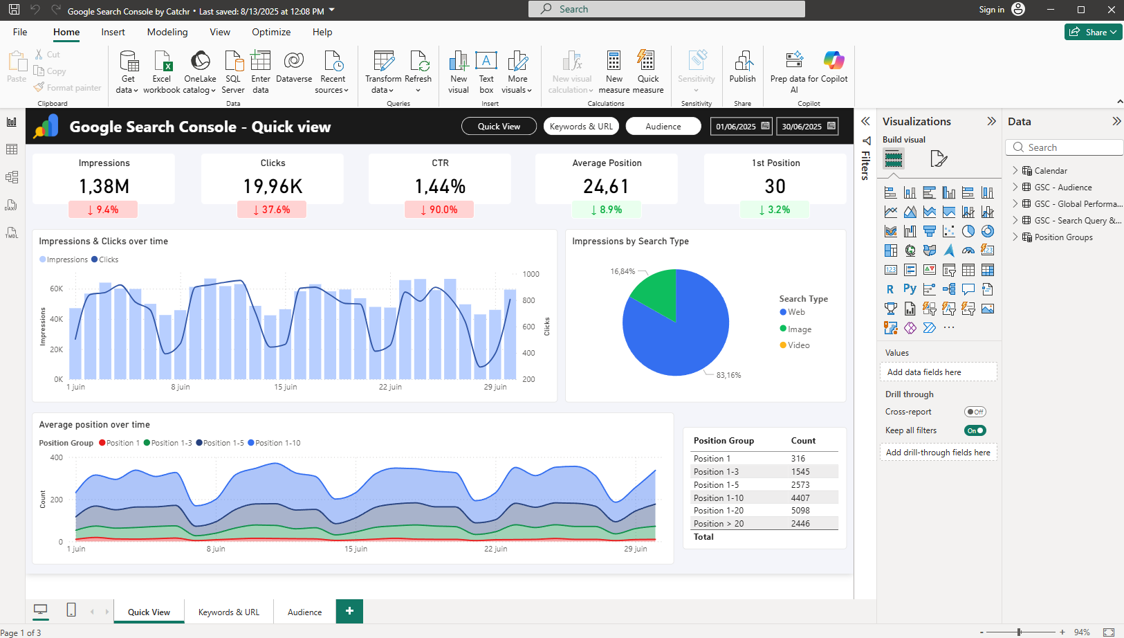 Screenshot of the Power BI Desktop interface displaying a Google Search Console report.