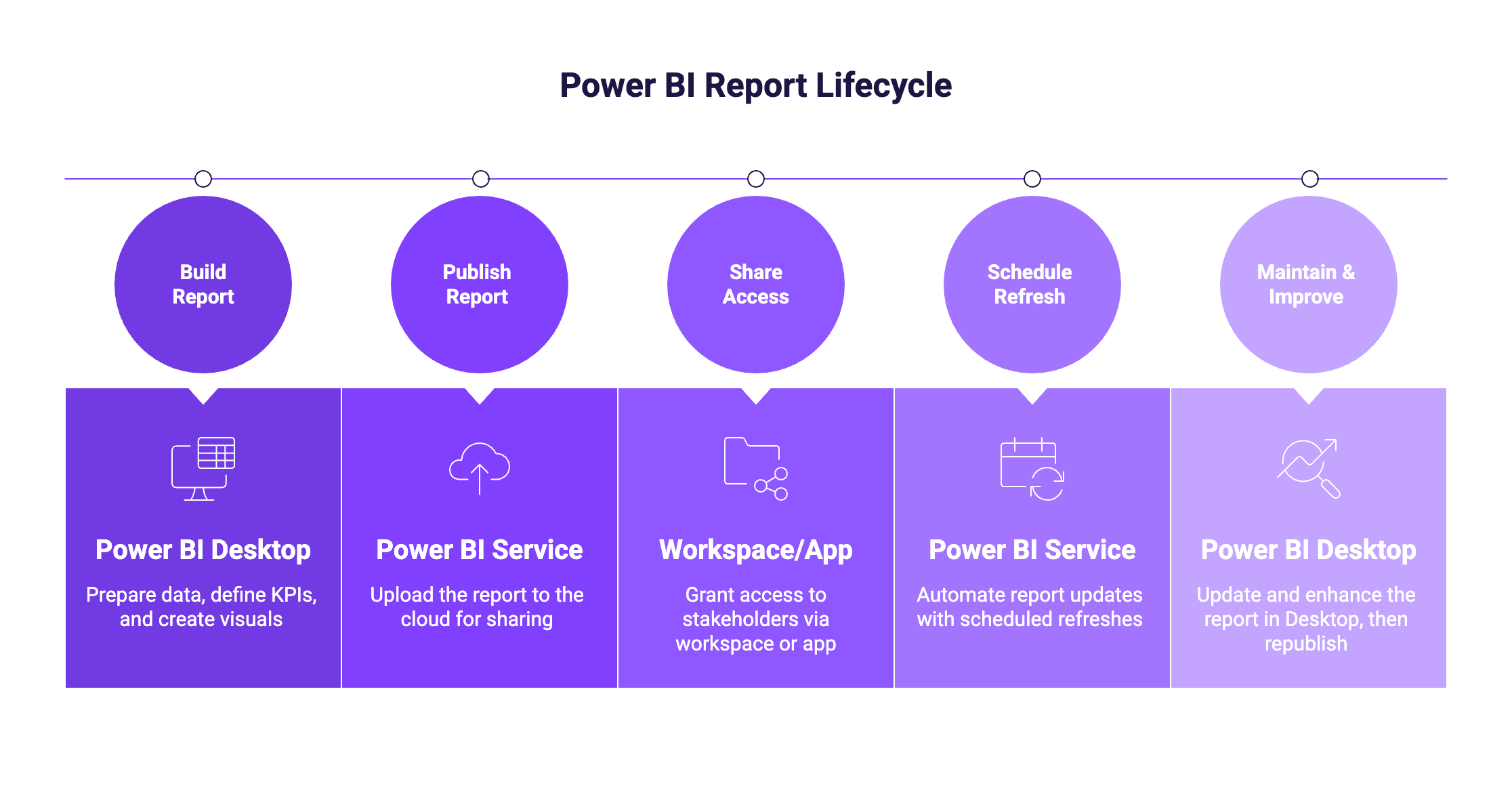 Power BI report lifecycle diagram showing the different stages of report creation and distribution, and highlighting when Power BI Desktop and Power BI Service are used.
