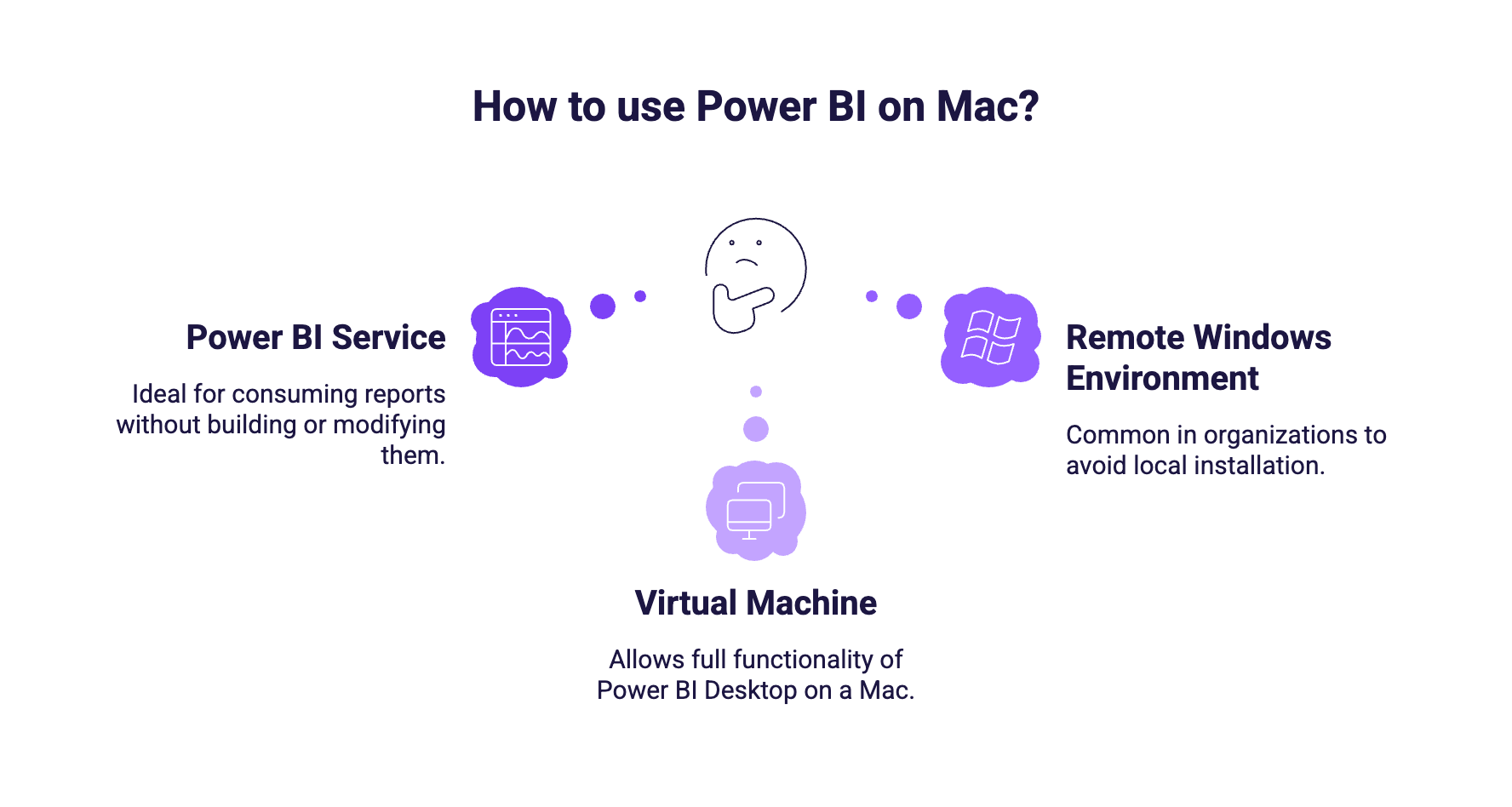 Diagram illustrating three options for using Power BI on a Mac: virtual machine, remote Windows environment, and Power BI Service.