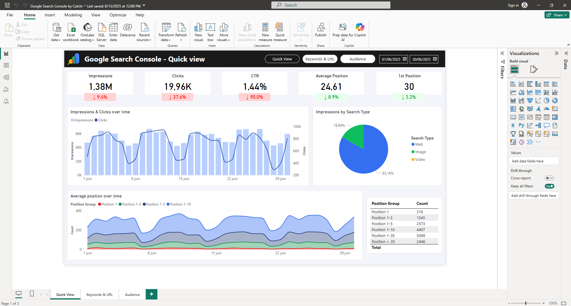 Screenshot showing a completed Power BI dashboard with finalized visuals, KPIs, and layout.