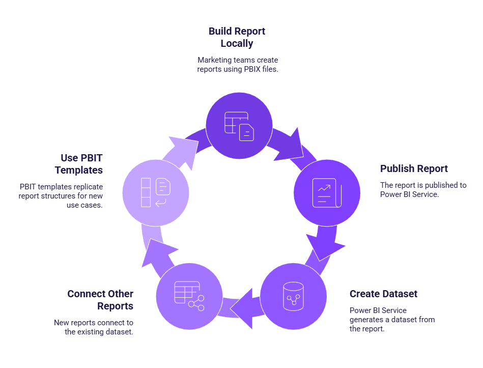 Circular diagram representing a five-step workflow that explains how different Power BI file types integrate and connect within a reporting process.