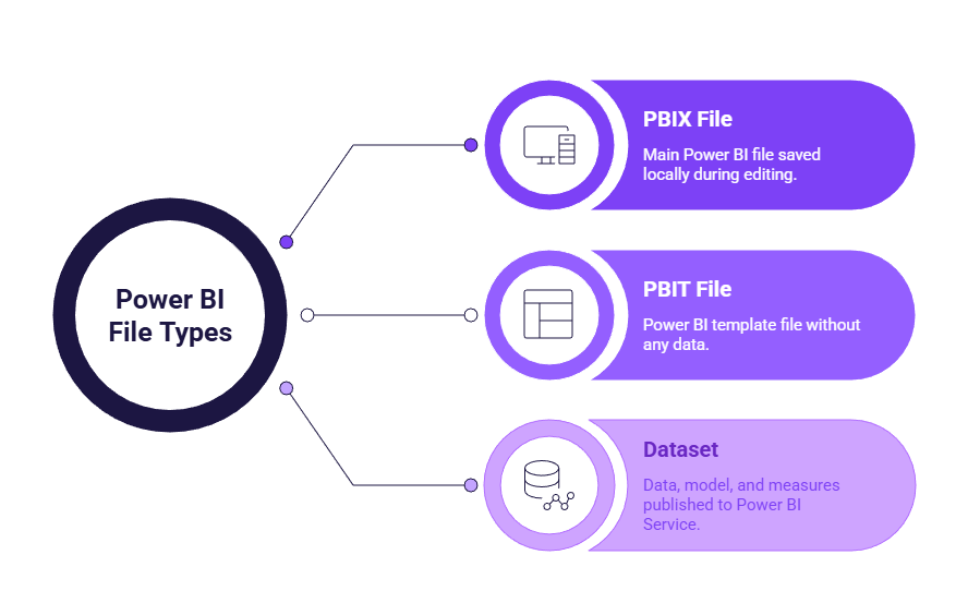 Schema illustrating the various Power BI file types and their purposes within the reporting workflow.