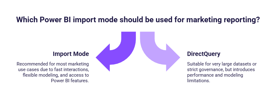 Schema illustrating the differences between Power BI Import mode and DirectQuery for data connectivity and refresh behavior.