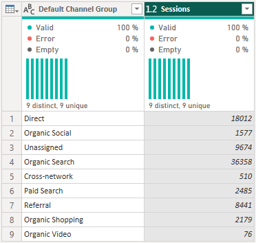 Screenshot showing a dataset in Power Query (Power BI) aggregated by Default Channel Group, with metrics summarized per marketing channel.