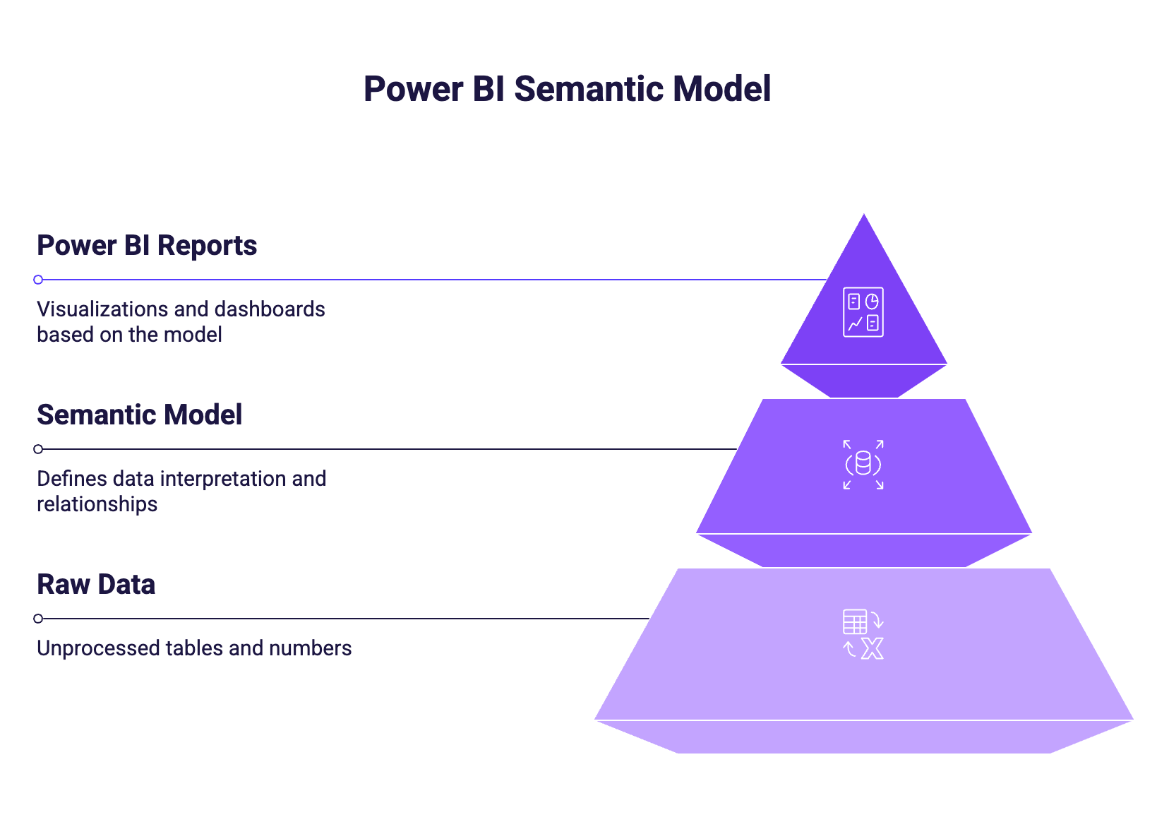 Pyramid diagram illustrating where the Power BI semantic model sits between raw data at the base and reports at the top.