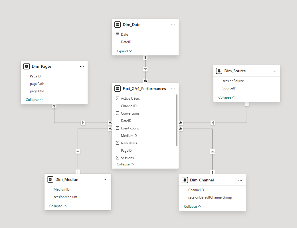 Screenshot showing the Power BI Model view with a star schema, including a central fact table linked to multiple dimension tables.