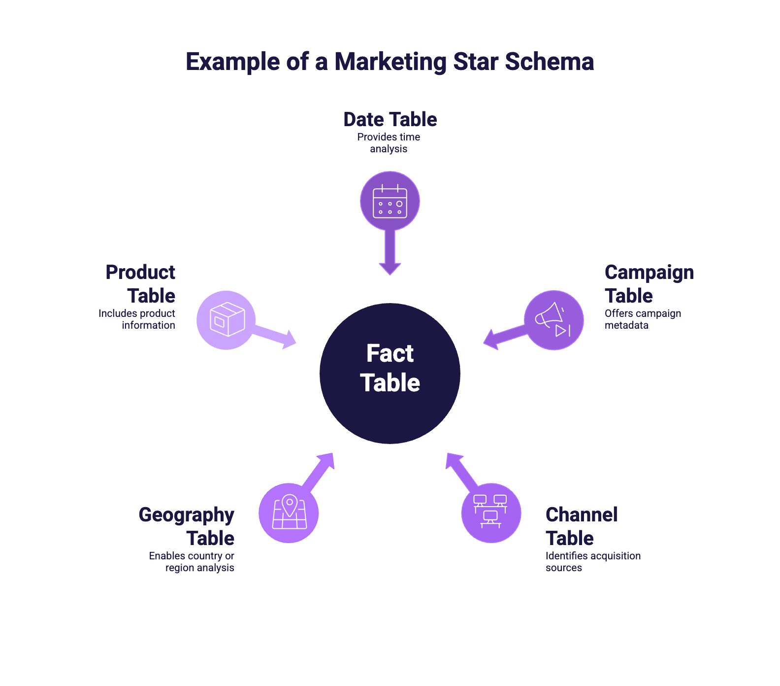 Diagram illustrating a star schema data model.
