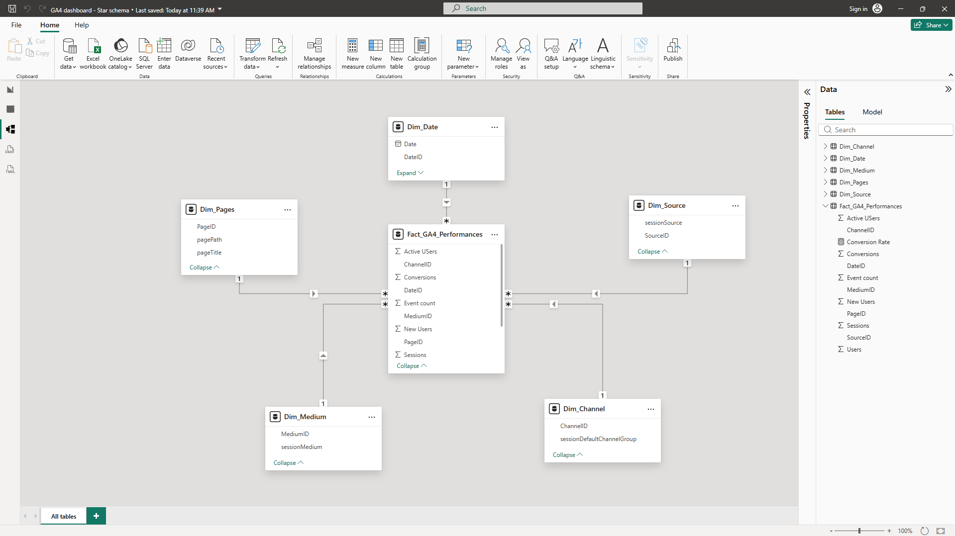 Screenshot showing the Power BI Model view with a star schema, including a central fact table linked to multiple dimension tables.