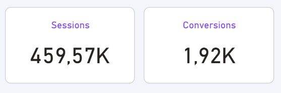 Screenshot of Power BI Desktop showing KPI cards for sessions and conversions