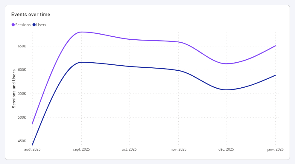 Screenshot of Power BI Desktop showing a line chart of sessions and users over time.