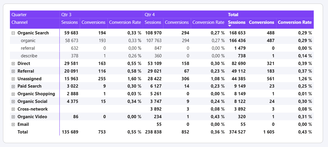 Screenshot of Power BI Desktop showing a matrix table of sessions, conversions, and conversion rate by channel and quarter.