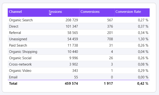 Screenshot of Power BI Desktop showing a table of sessions, conversions, and conversion rate by channel.