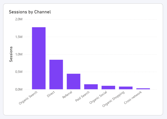 Screenshot of Power BI Desktop showing a bar chart of sessions by acquisition channel.