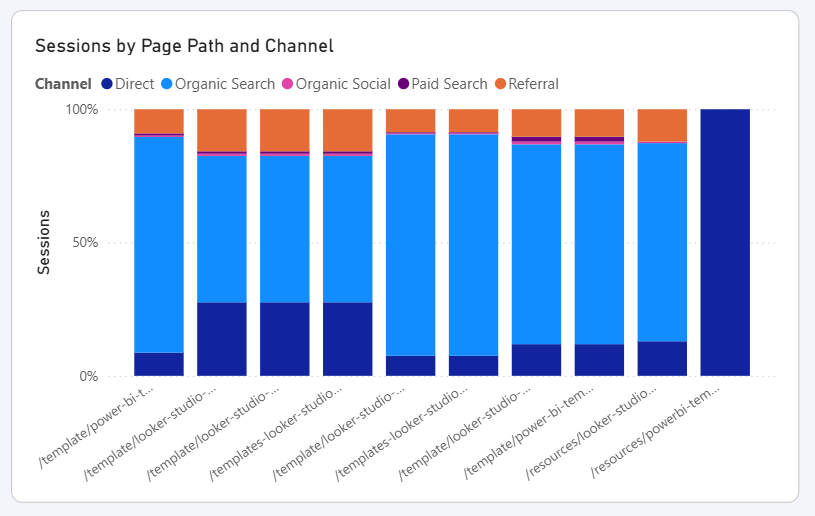 Screenshot of Power BI Desktop showing a stacked bar chart of sessions by page path and channel.