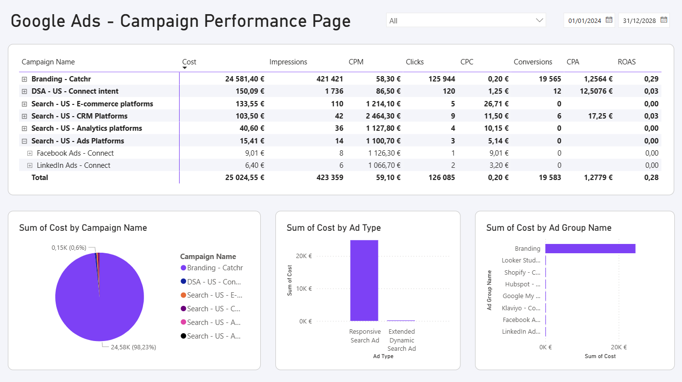 Screenshot from Power BI showing Google Ads campaign performance dashboard with a campaign table and cost breakdown charts.