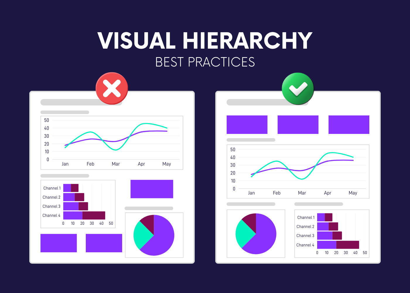 Diagram explaining dashboard visual hierarchy best practices, with a bad example on the left and a good example on the right.