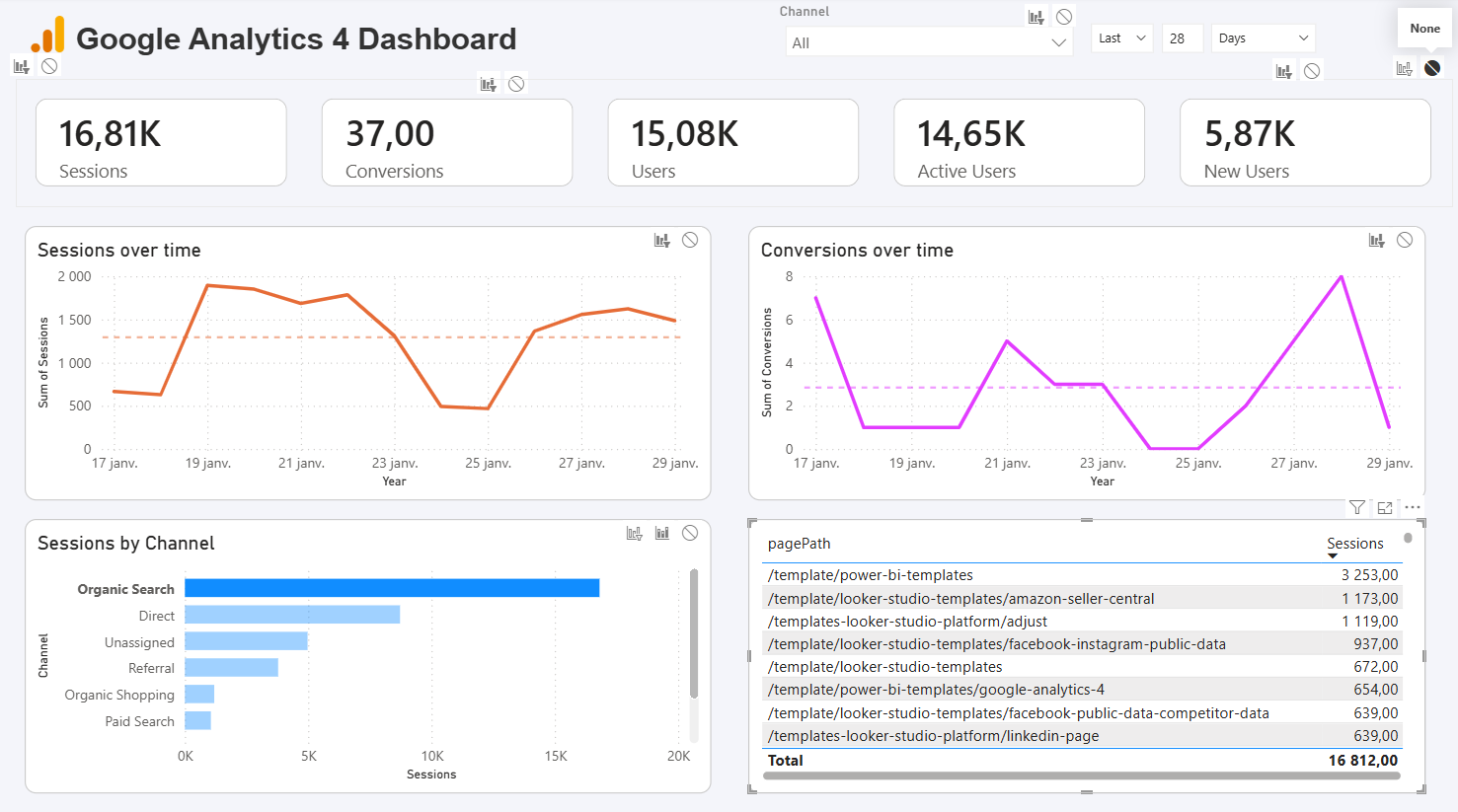 Screenshot from Power BI showing KPI cards with interactions disabled from a table