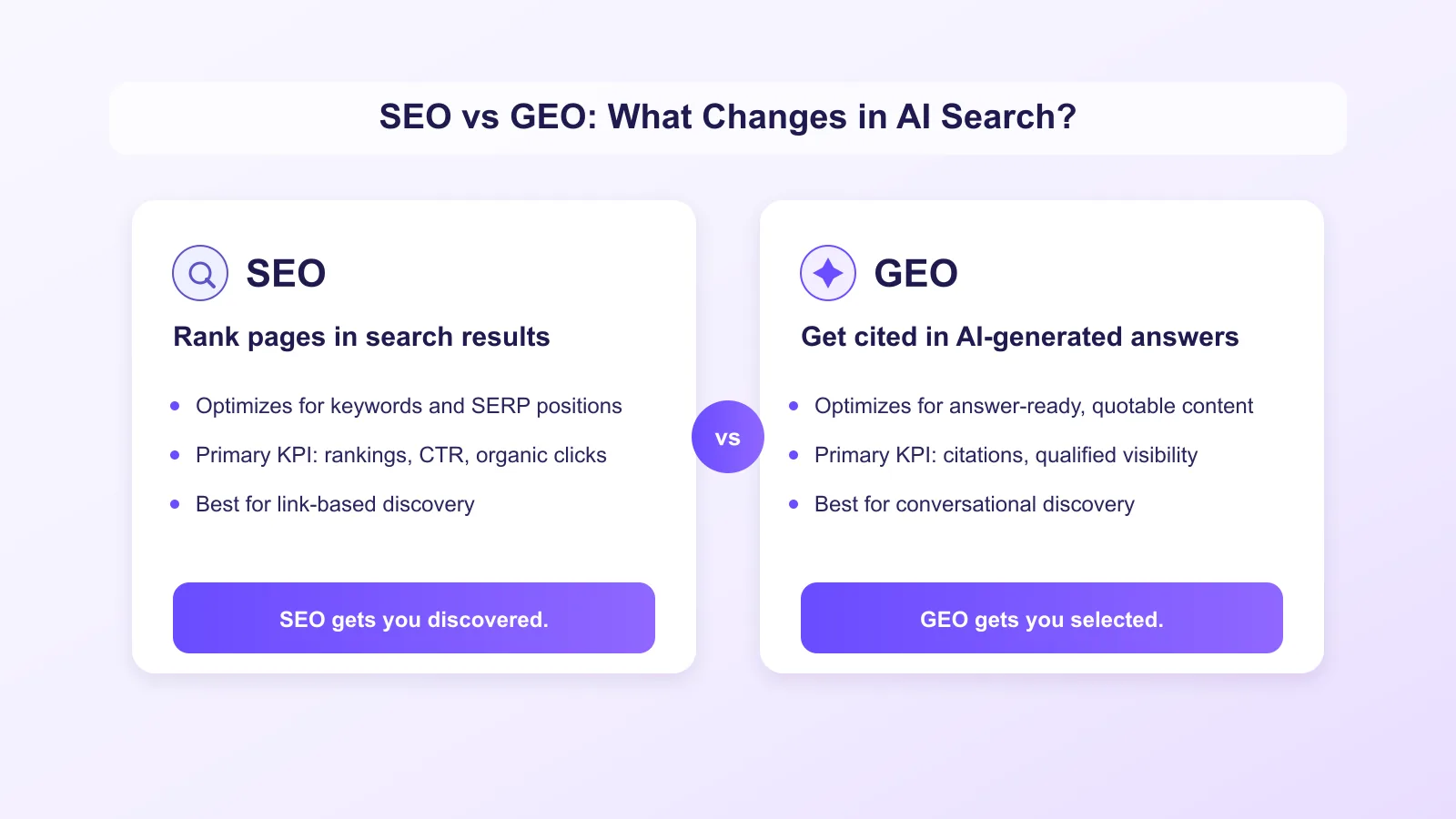 Schema comparing SEO and GEO: SEO focuses on ranking pages in search results, while GEO focuses on getting cited in AI-generated answers.
