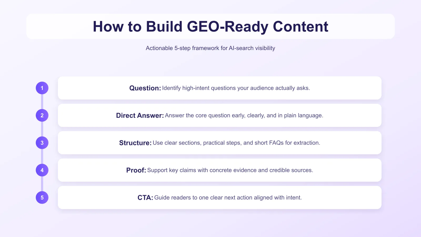Schema showing a 5-step GEO roadmap with numbered timeline and centered inline steps
