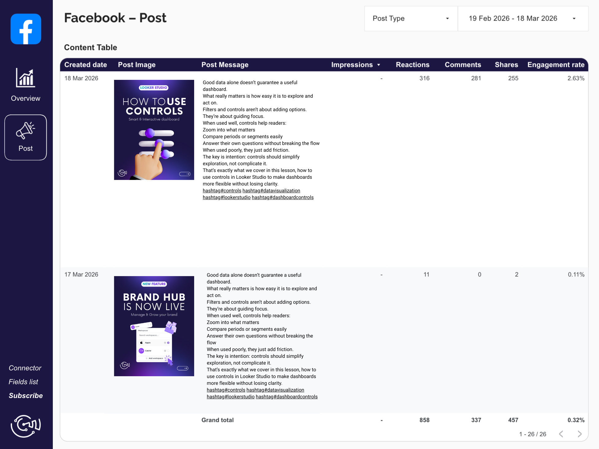Detailed Facebook content table in Looker Studio showing post images, messages, and engagement metrics.