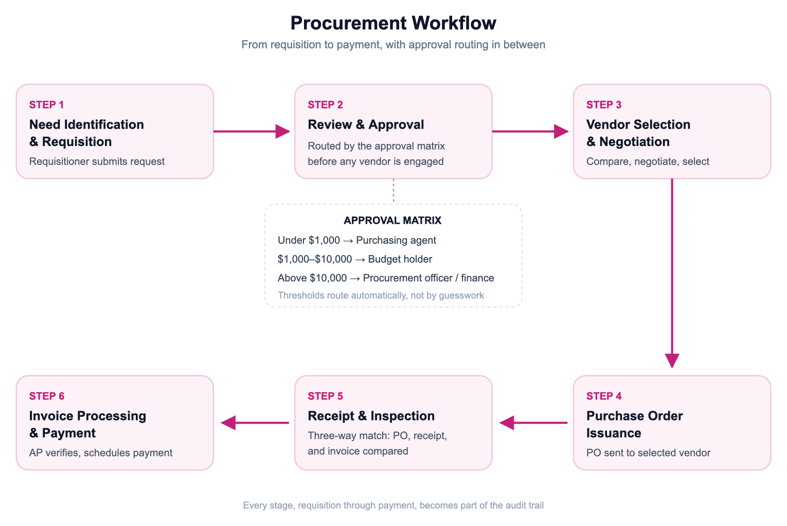 Procurement workflow diagram