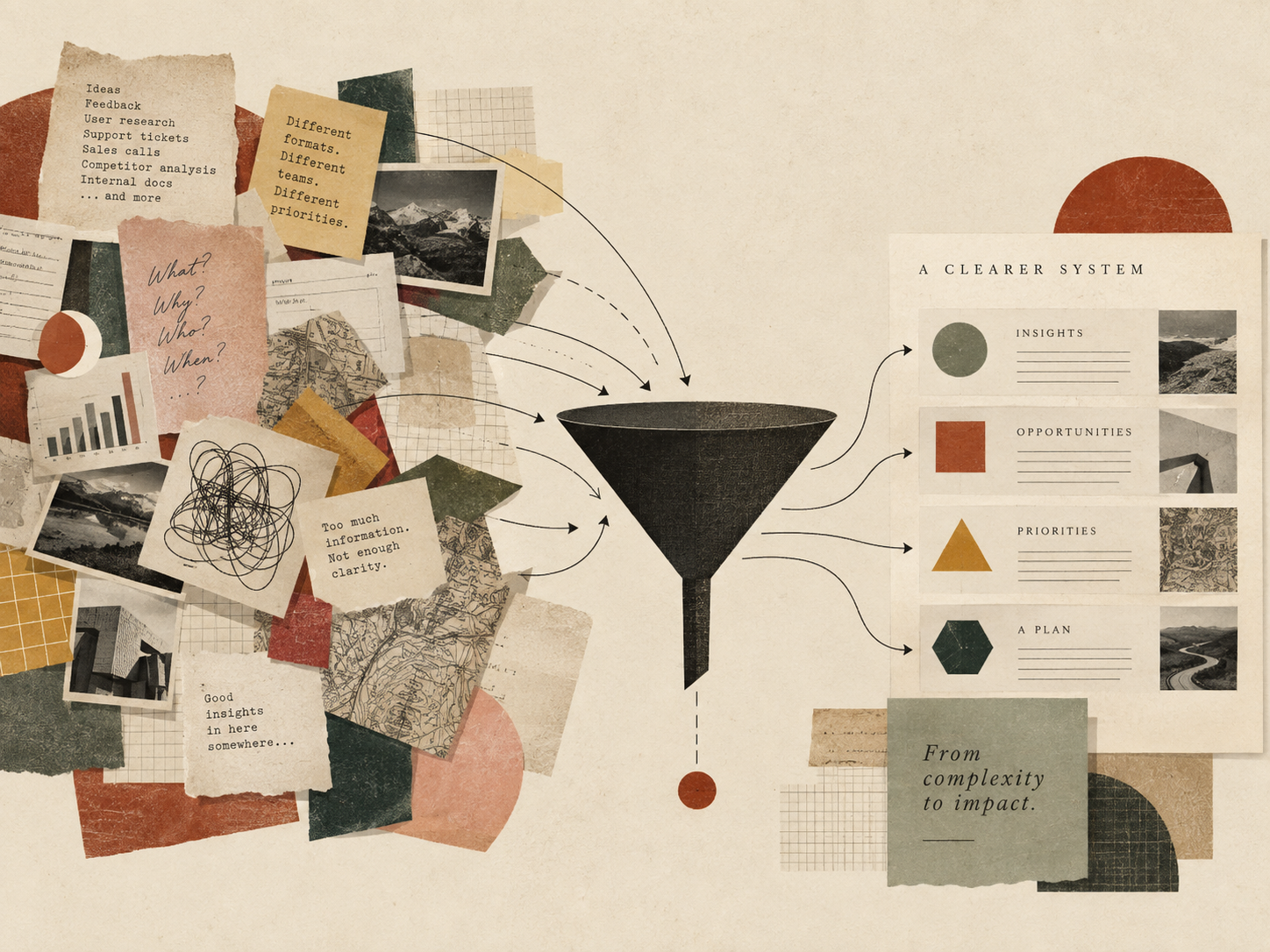 Editorial collage showing scattered product signals flowing through a funnel into clearer insights, opportunities, priorities, and a plan.